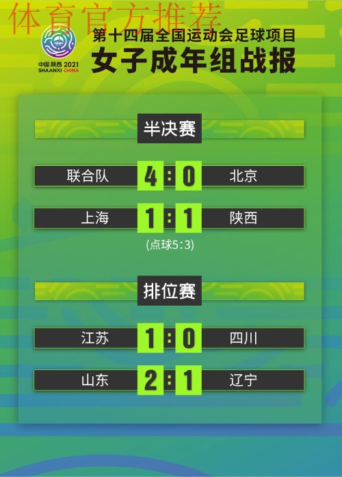 全运会成年组女足半决赛结束 联合队与上海队会师决赛